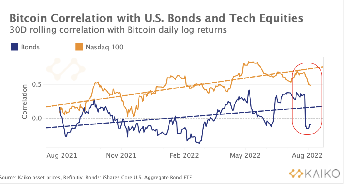 Financial Markets Update: Stocks, Bonds, and Cryptocurrency